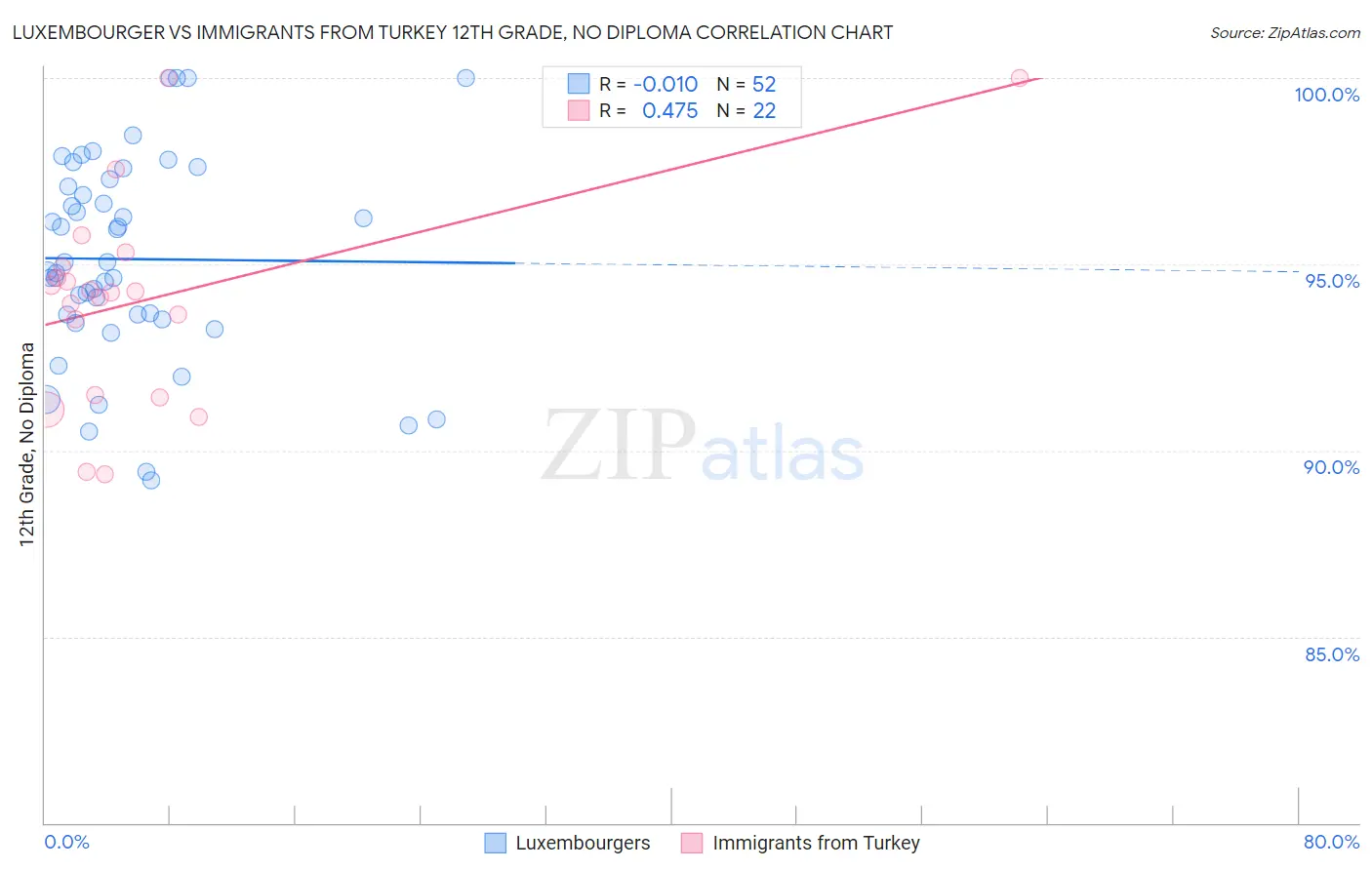 Luxembourger vs Immigrants from Turkey 12th Grade, No Diploma