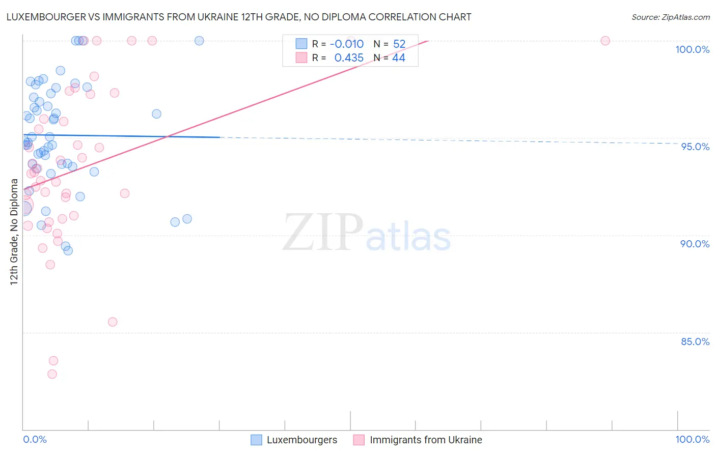 Luxembourger vs Immigrants from Ukraine 12th Grade, No Diploma