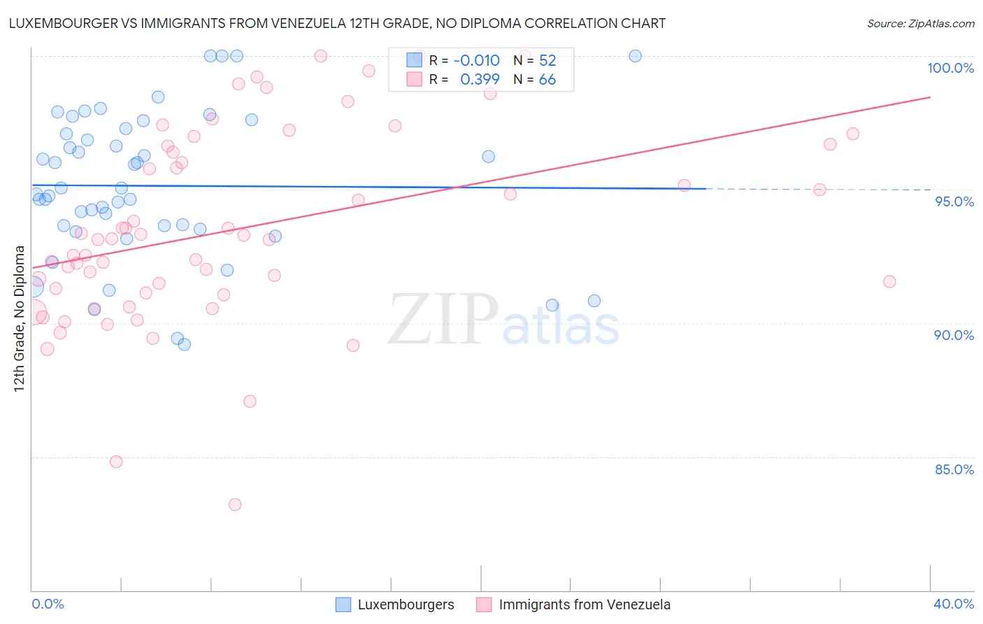 Luxembourger vs Immigrants from Venezuela 12th Grade, No Diploma