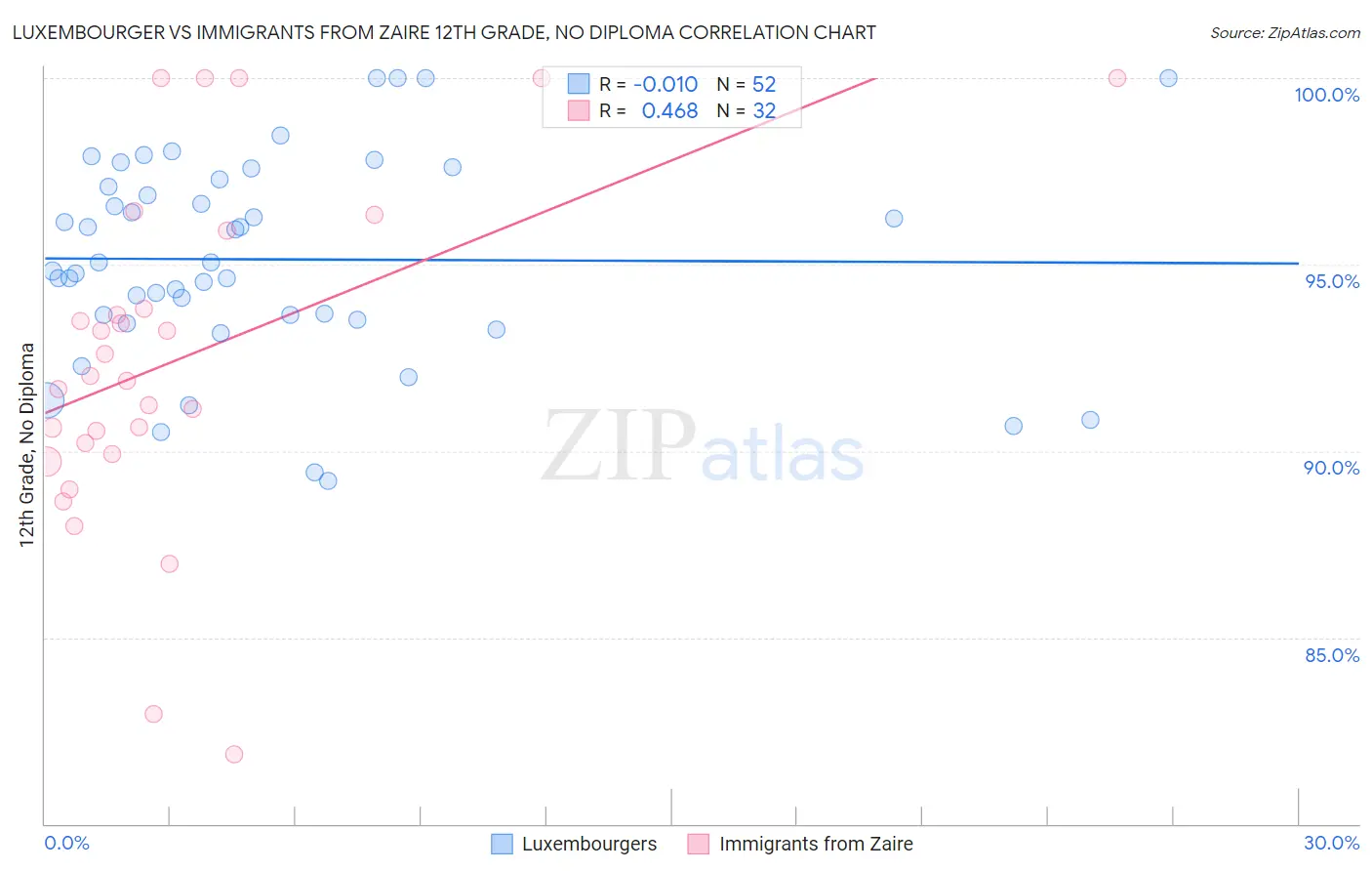 Luxembourger vs Immigrants from Zaire 12th Grade, No Diploma