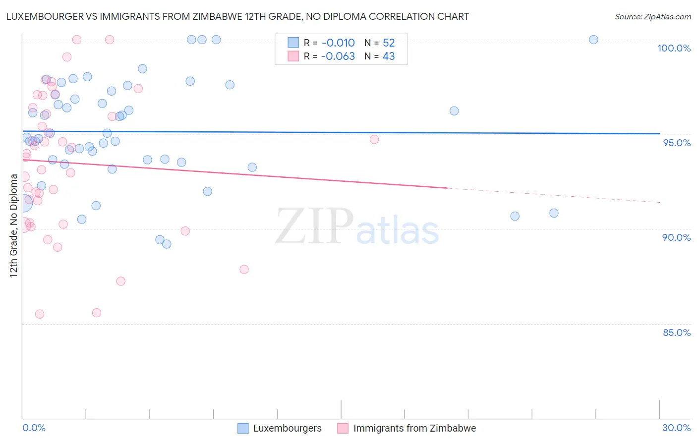 Luxembourger vs Immigrants from Zimbabwe 12th Grade, No Diploma