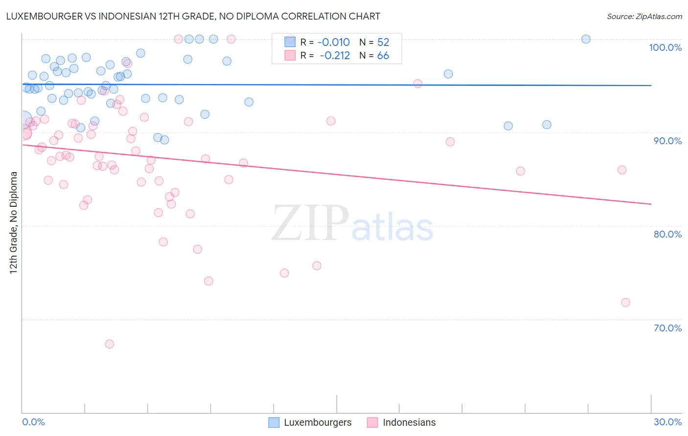 Luxembourger vs Indonesian 12th Grade, No Diploma