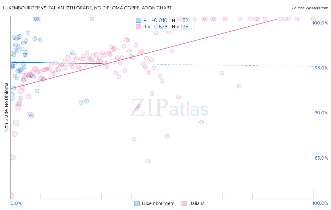 Luxembourger vs Italian 12th Grade, No Diploma