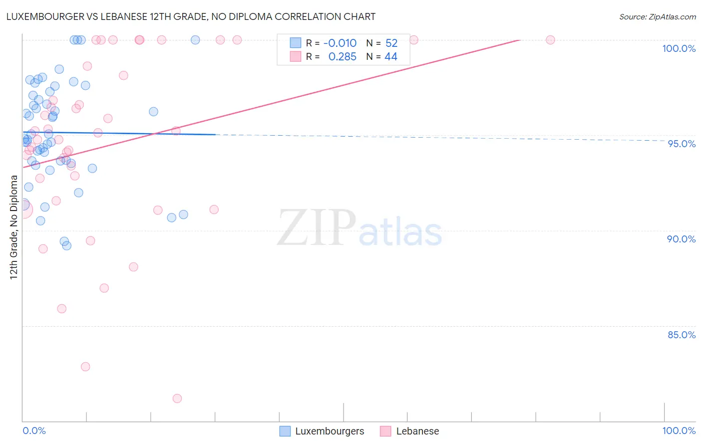 Luxembourger vs Lebanese 12th Grade, No Diploma