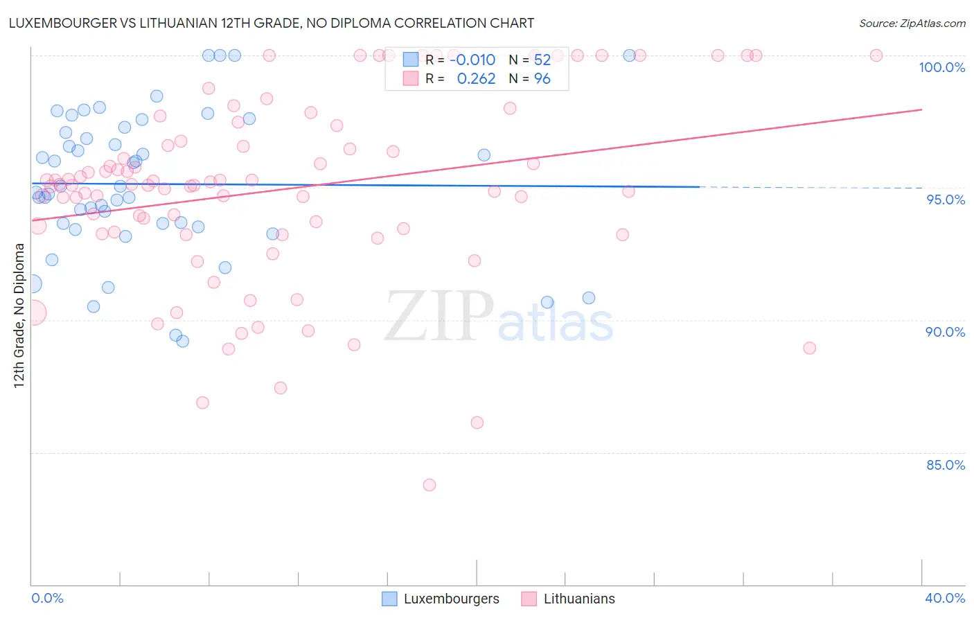 Luxembourger vs Lithuanian 12th Grade, No Diploma