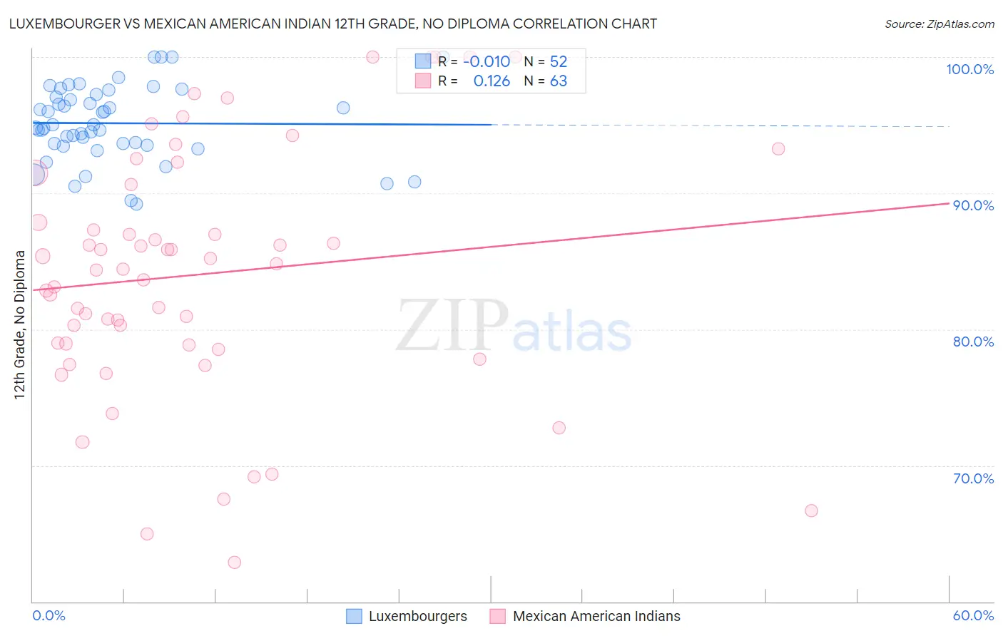 Luxembourger vs Mexican American Indian 12th Grade, No Diploma