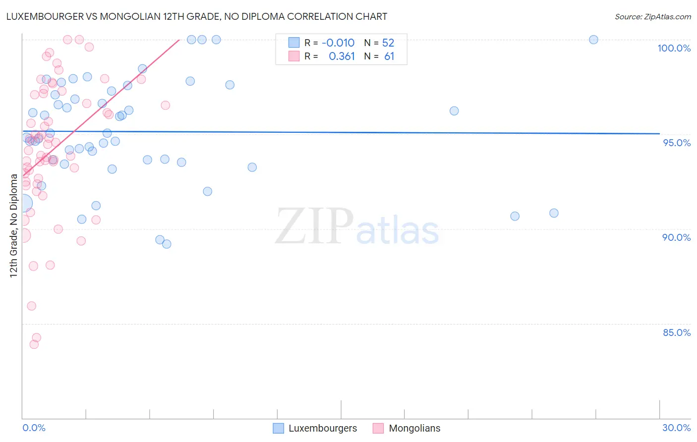 Luxembourger vs Mongolian 12th Grade, No Diploma