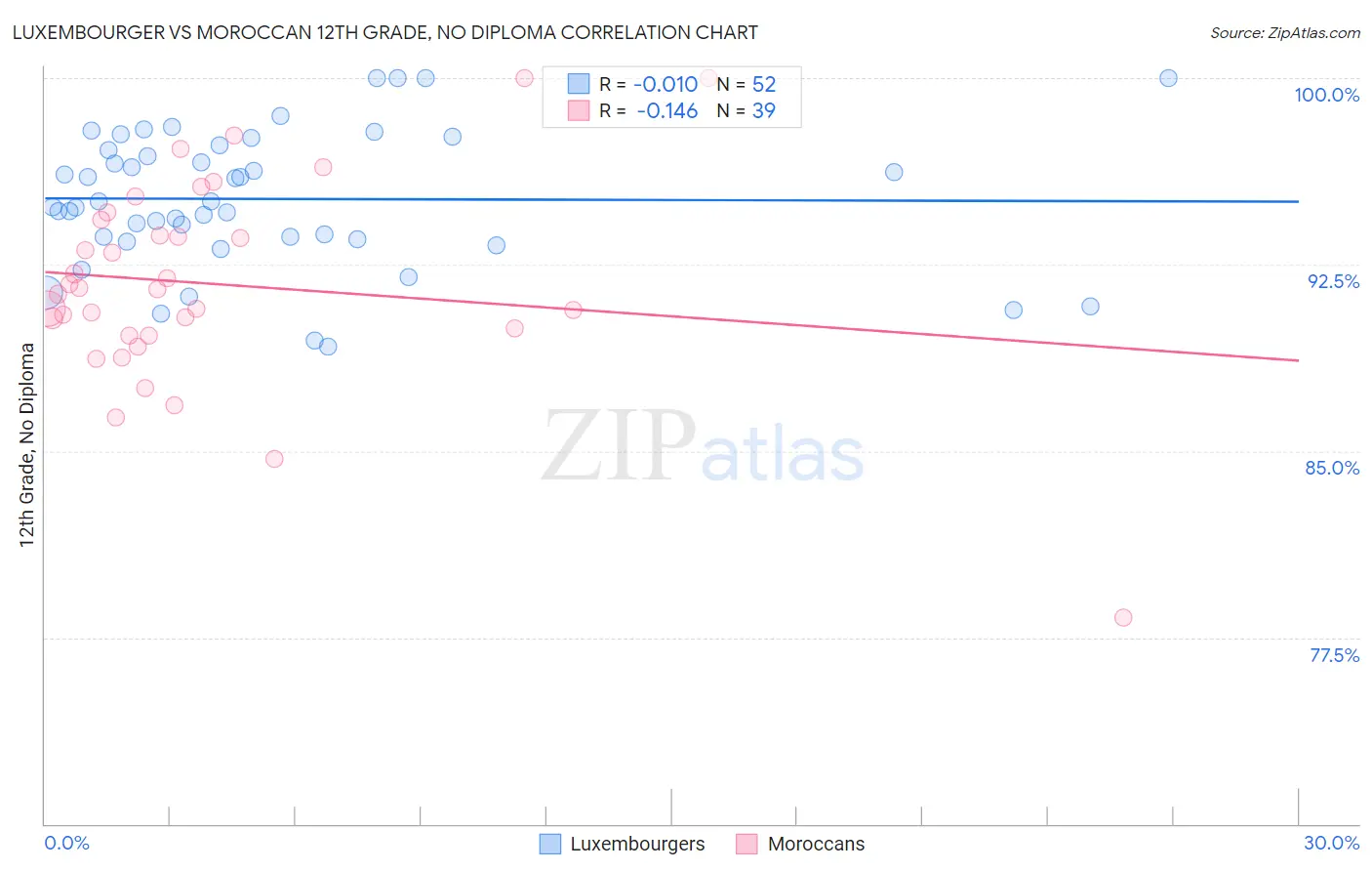 Luxembourger vs Moroccan 12th Grade, No Diploma