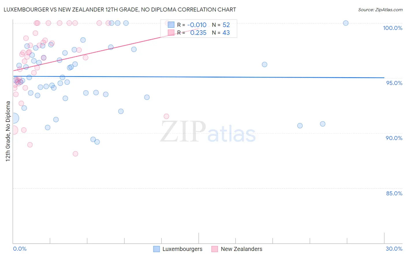 Luxembourger vs New Zealander 12th Grade, No Diploma