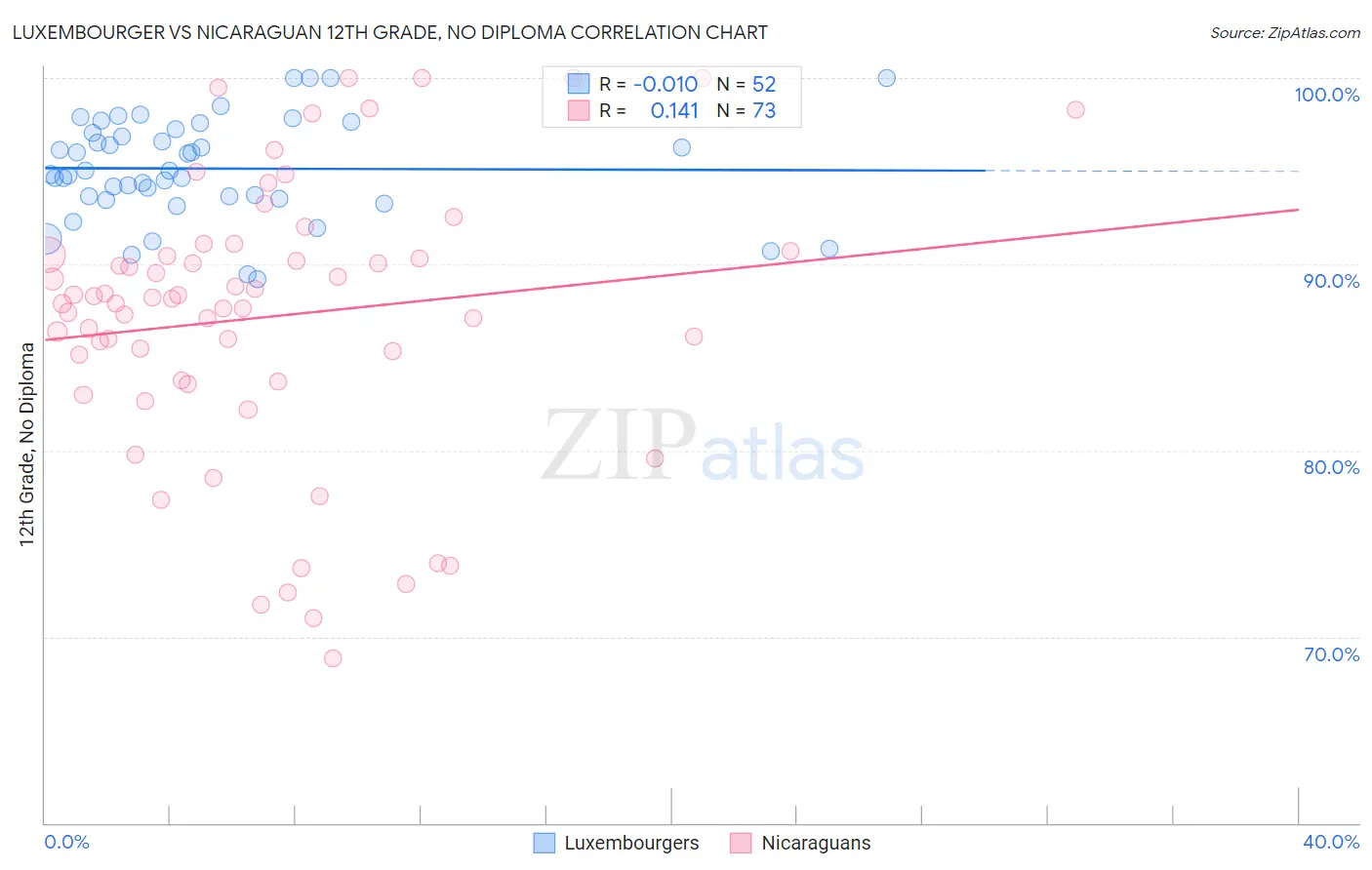 Luxembourger vs Nicaraguan 12th Grade, No Diploma