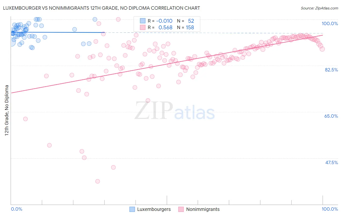 Luxembourger vs Nonimmigrants 12th Grade, No Diploma