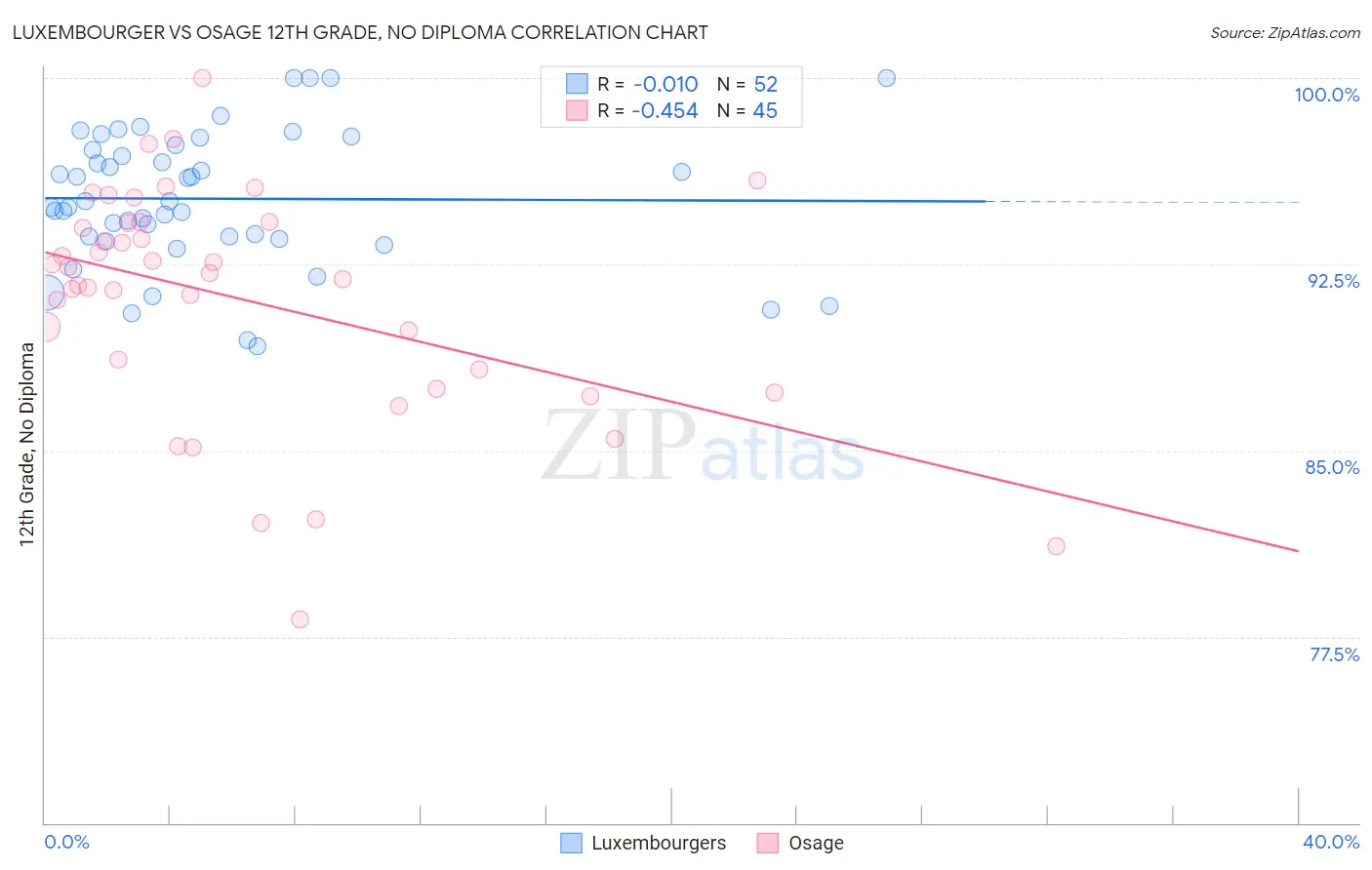 Luxembourger vs Osage 12th Grade, No Diploma