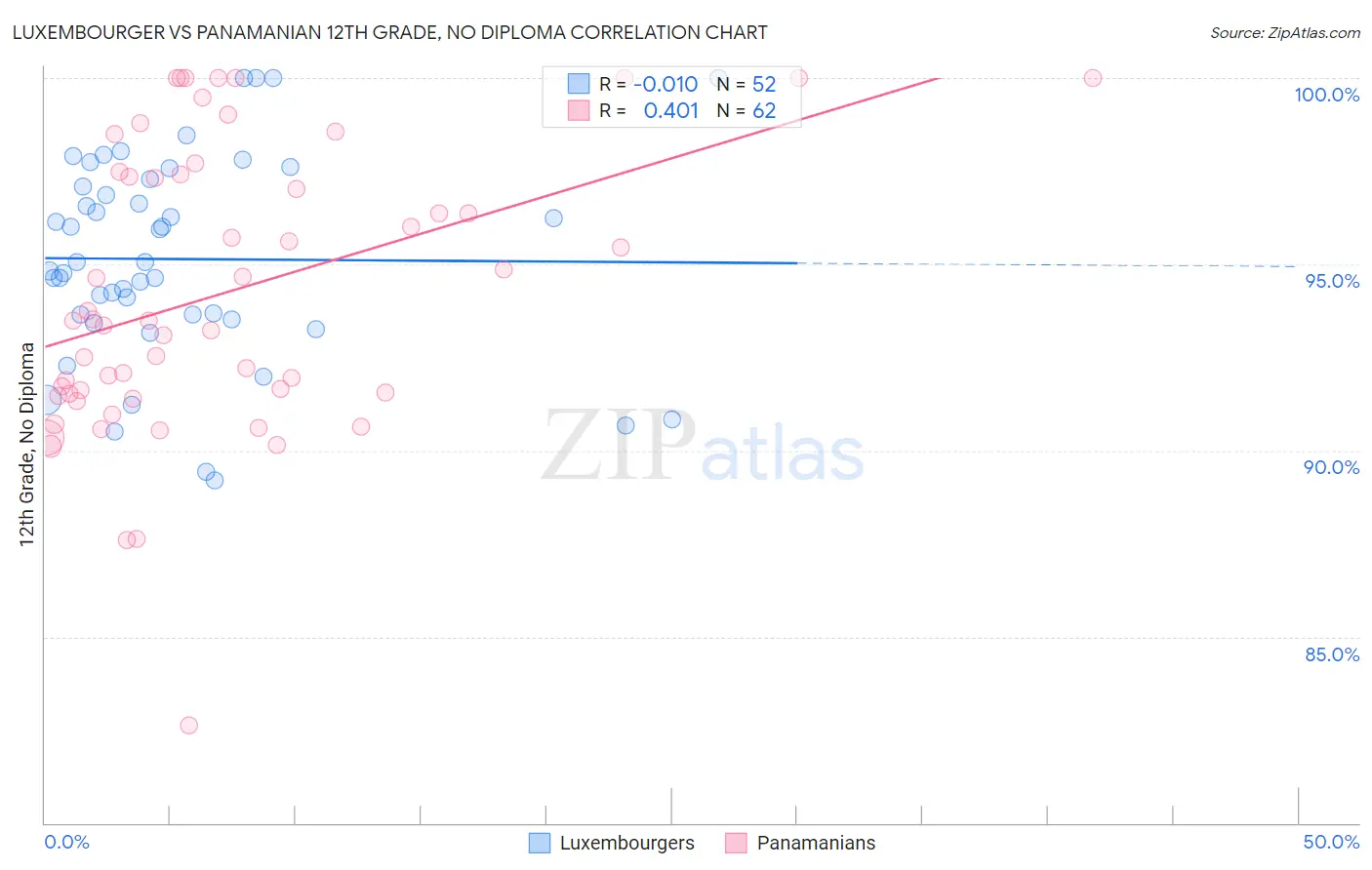 Luxembourger vs Panamanian 12th Grade, No Diploma