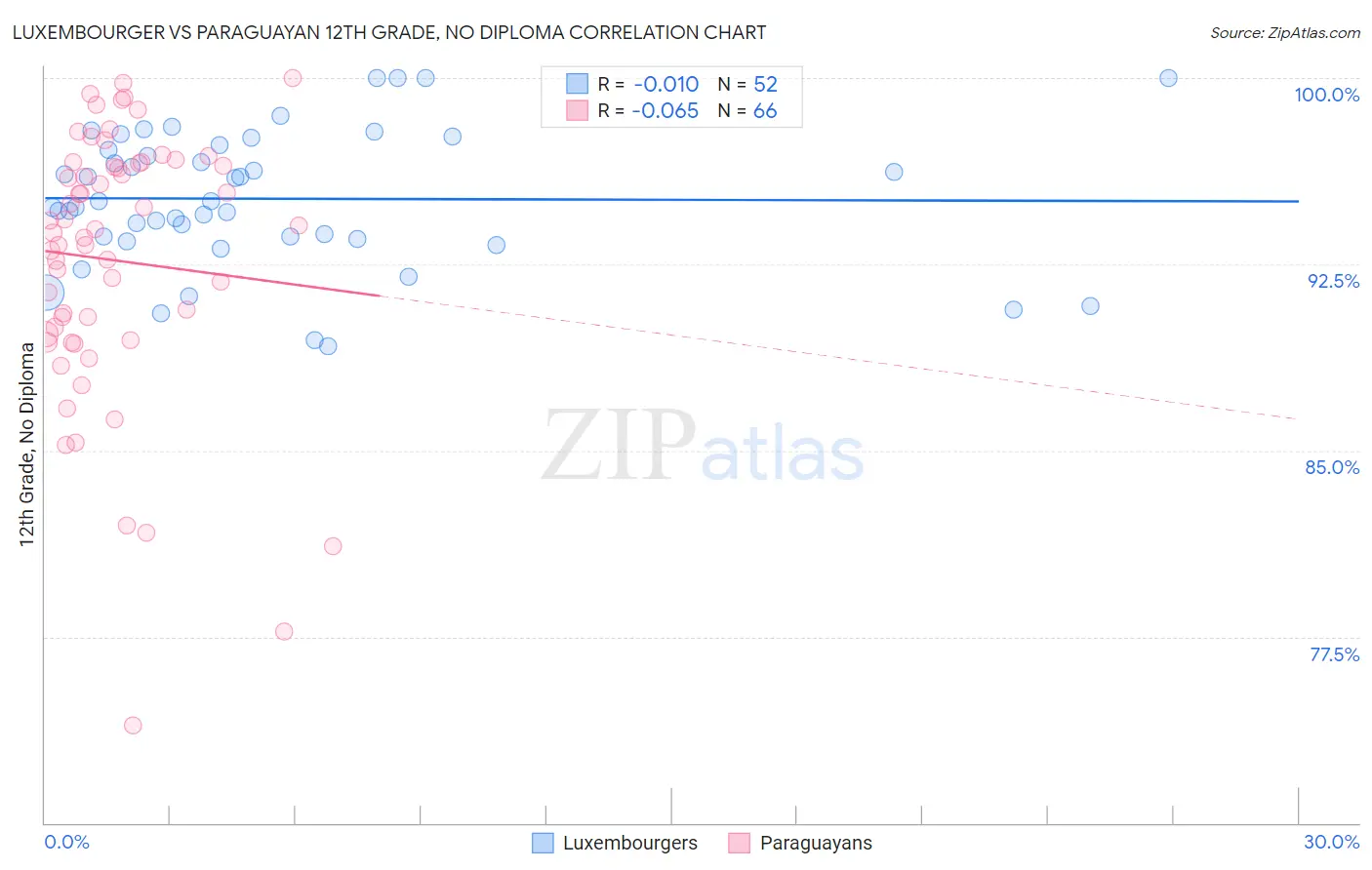 Luxembourger vs Paraguayan 12th Grade, No Diploma