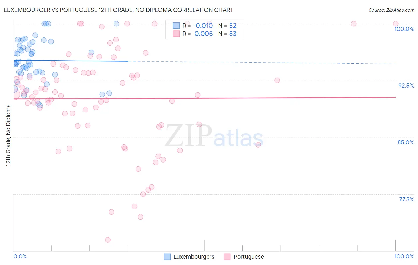 Luxembourger vs Portuguese 12th Grade, No Diploma