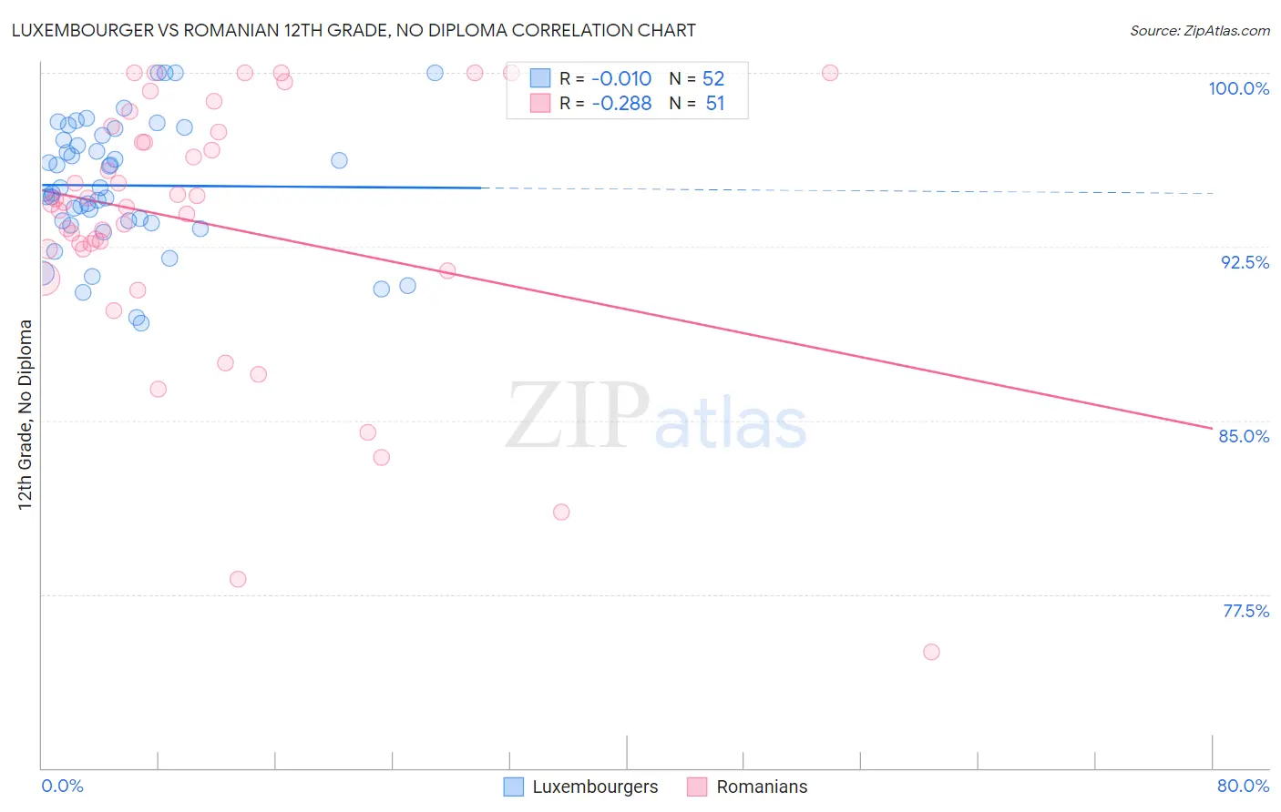 Luxembourger vs Romanian 12th Grade, No Diploma