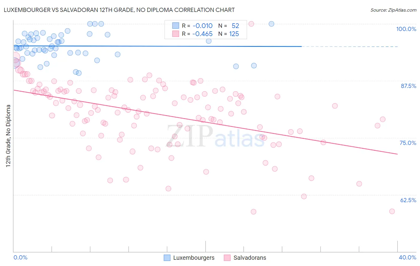 Luxembourger vs Salvadoran 12th Grade, No Diploma