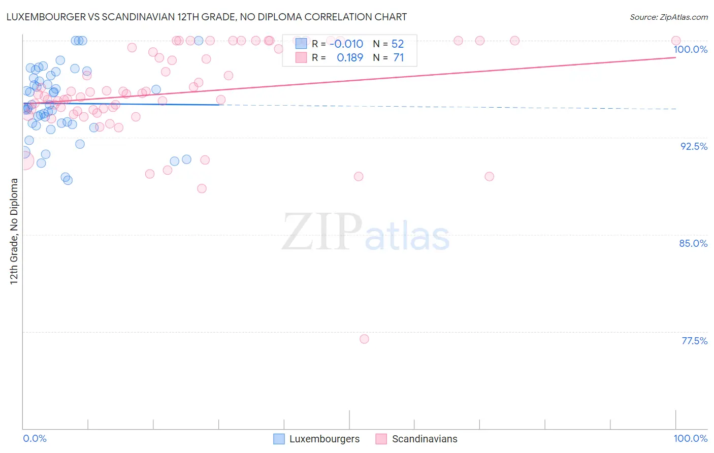 Luxembourger vs Scandinavian 12th Grade, No Diploma