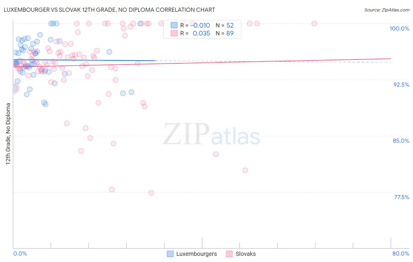 Luxembourger vs Slovak 12th Grade, No Diploma