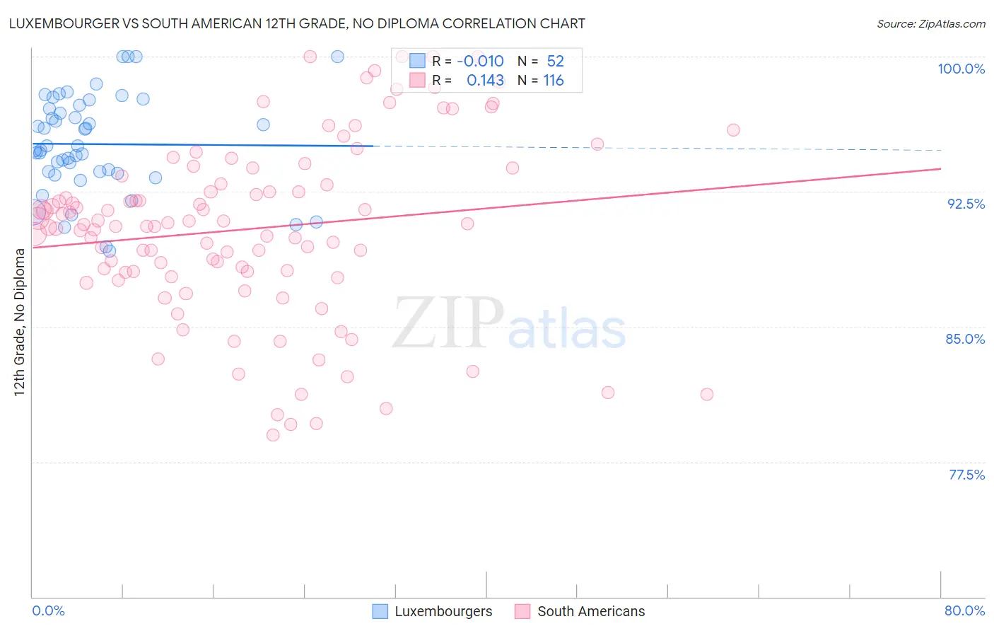 Luxembourger vs South American 12th Grade, No Diploma