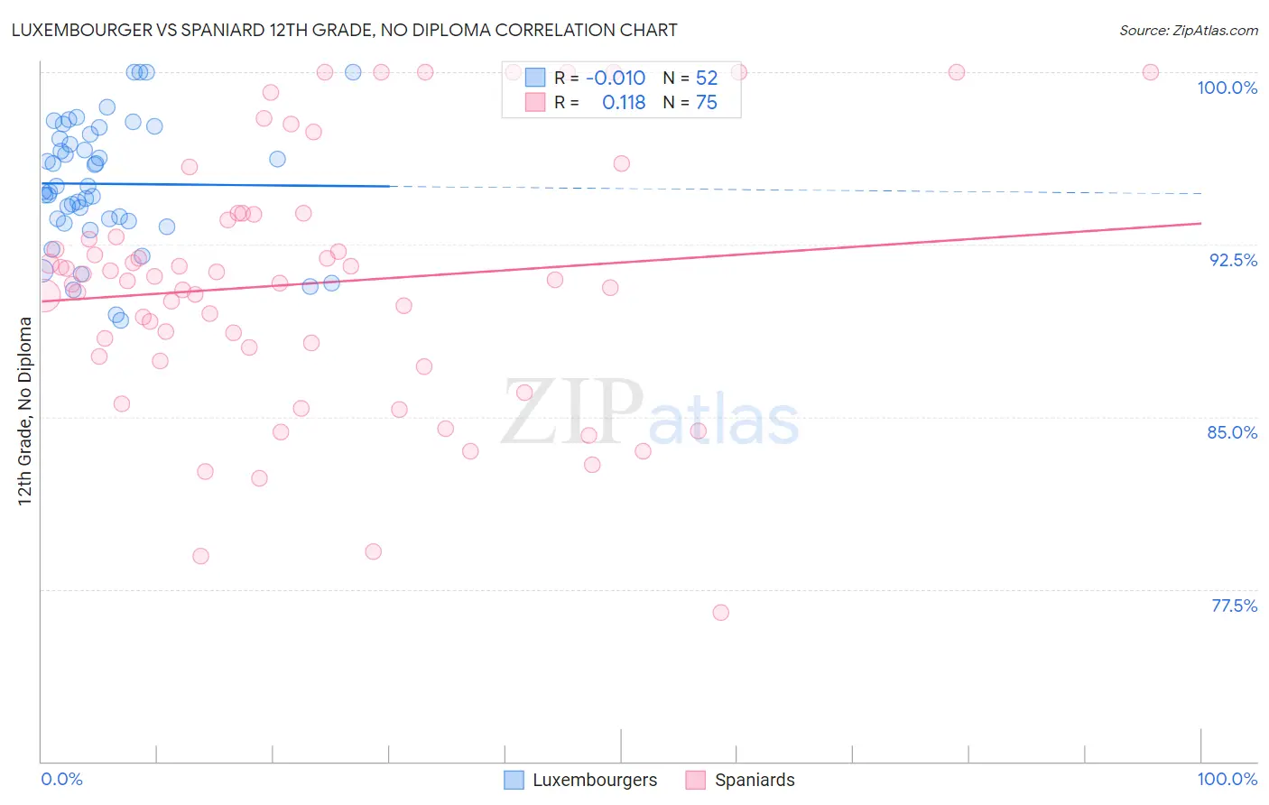 Luxembourger vs Spaniard 12th Grade, No Diploma