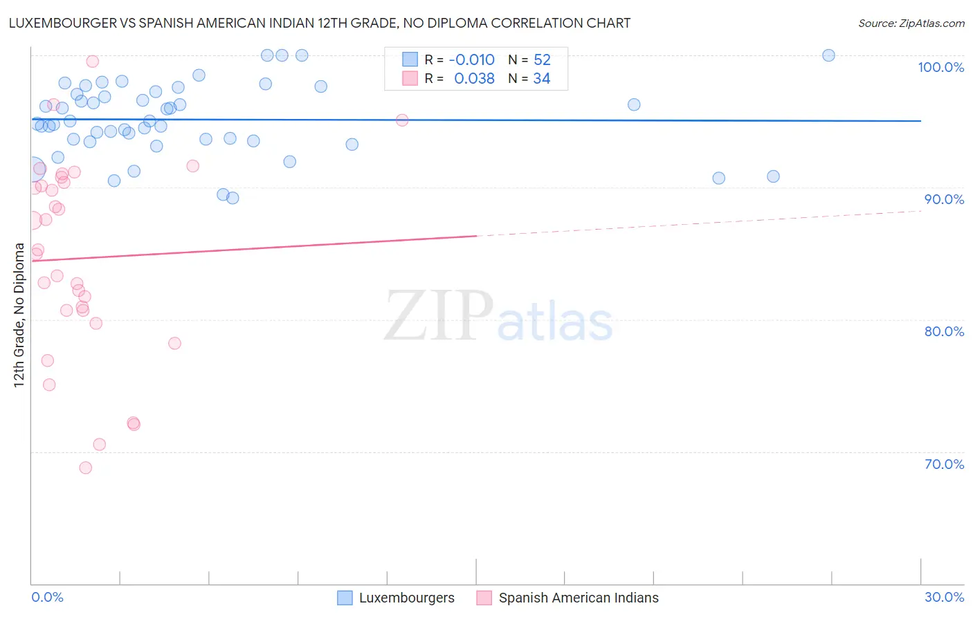 Luxembourger vs Spanish American Indian 12th Grade, No Diploma