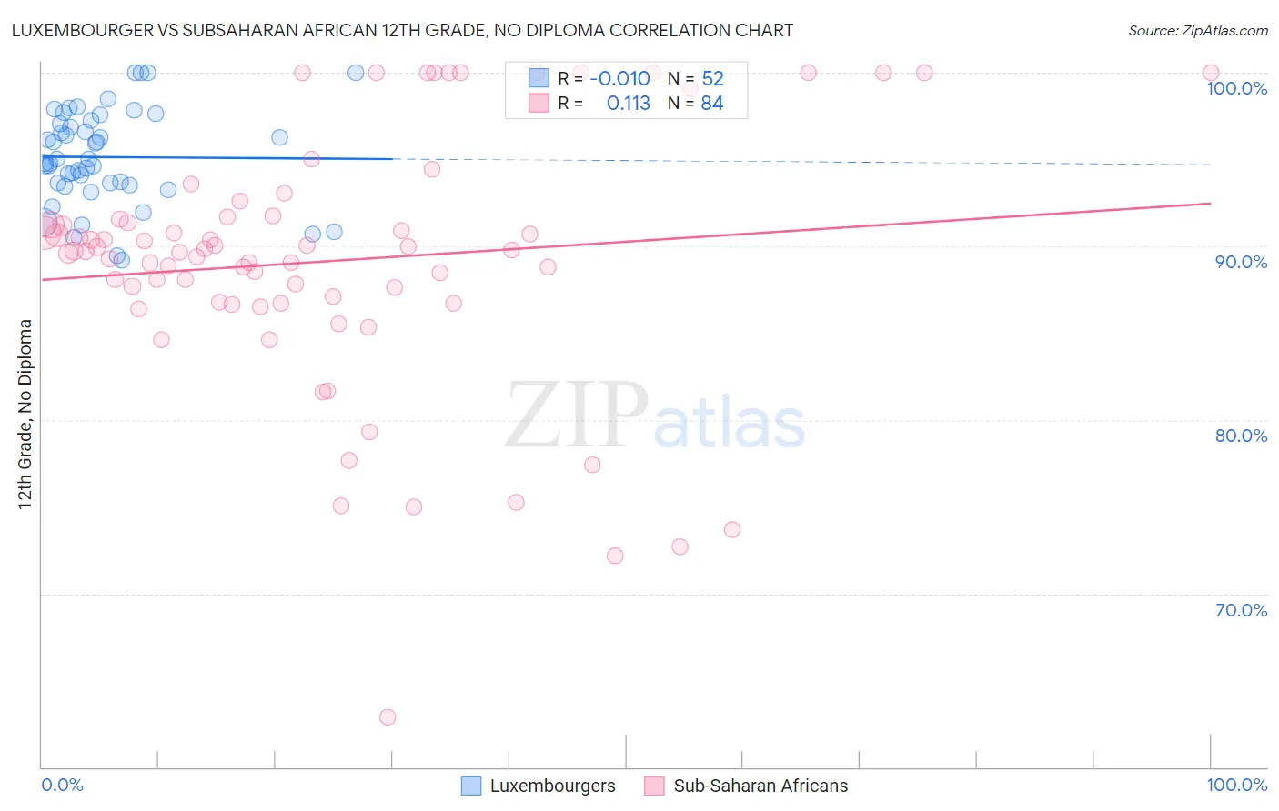 Luxembourger vs Subsaharan African 12th Grade, No Diploma