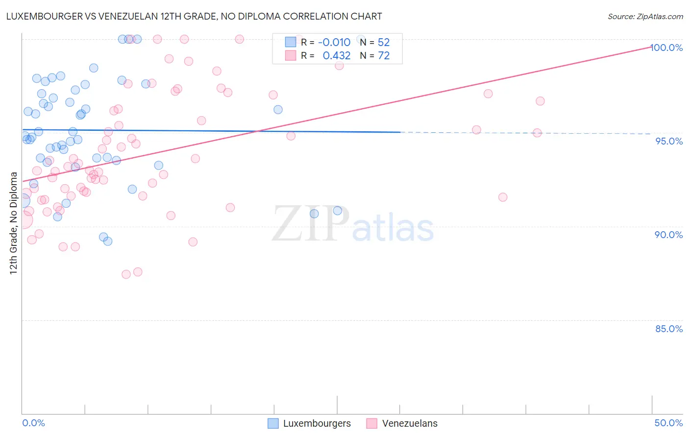 Luxembourger vs Venezuelan 12th Grade, No Diploma