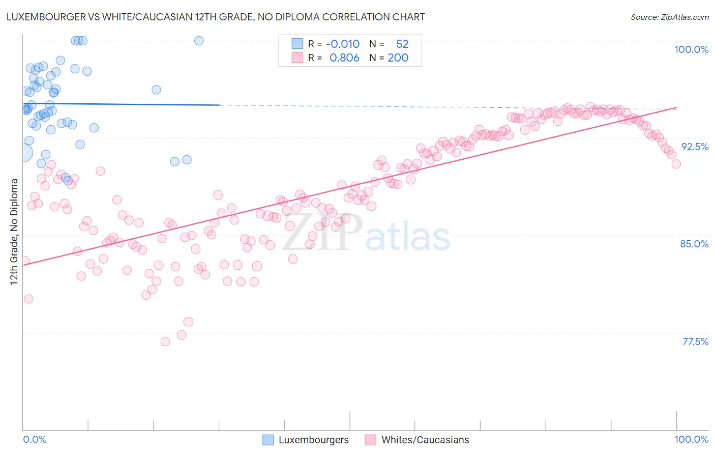 Luxembourger vs White/Caucasian 12th Grade, No Diploma