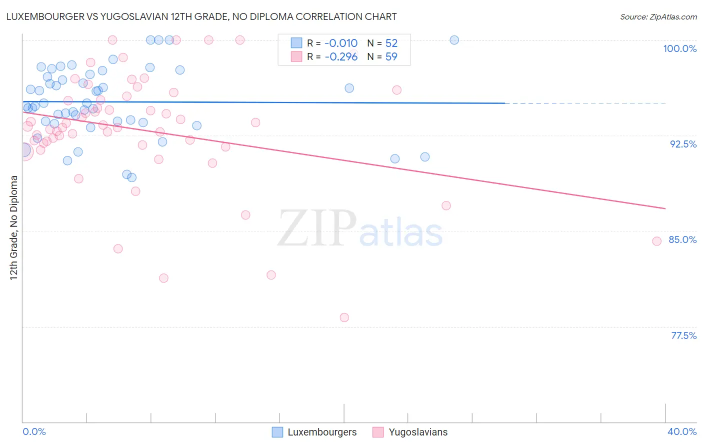 Luxembourger vs Yugoslavian 12th Grade, No Diploma