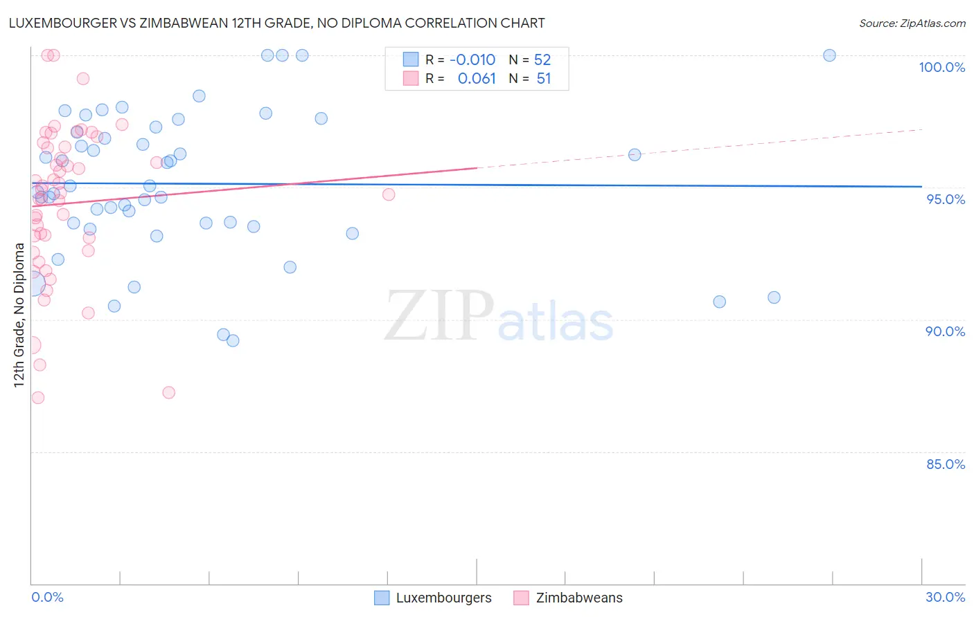Luxembourger vs Zimbabwean 12th Grade, No Diploma