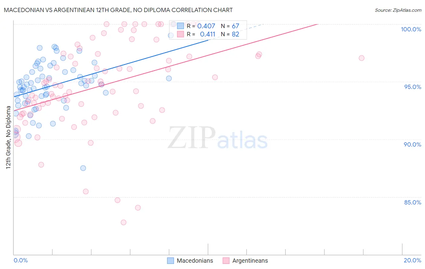 Macedonian vs Argentinean 12th Grade, No Diploma