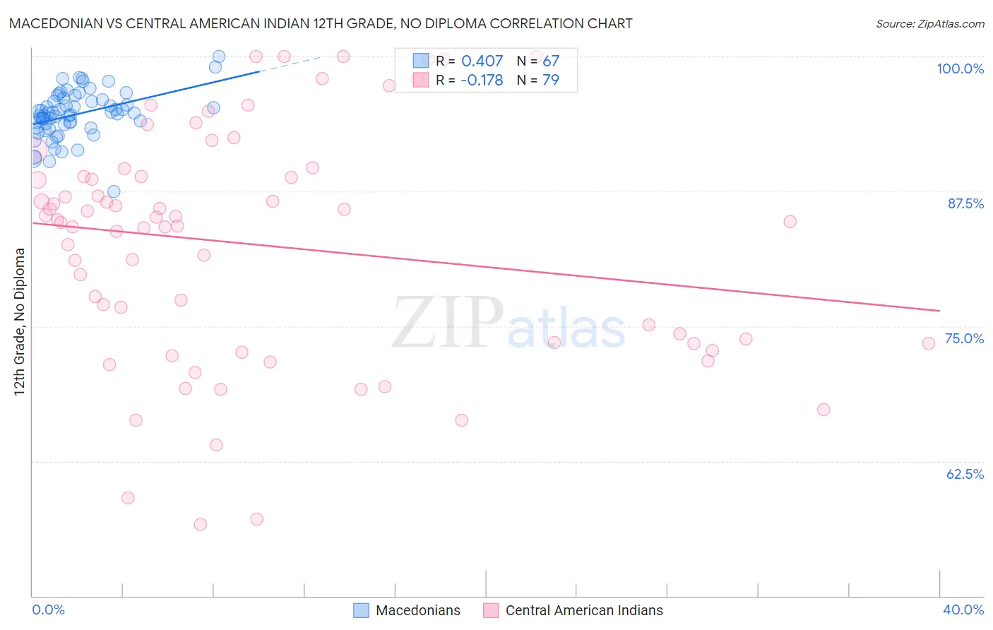 Macedonian vs Central American Indian 12th Grade, No Diploma