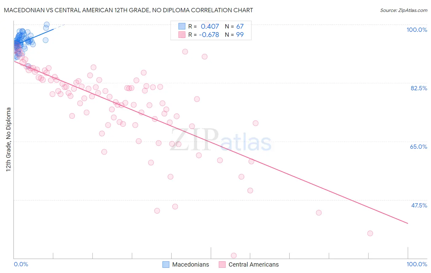 Macedonian vs Central American 12th Grade, No Diploma