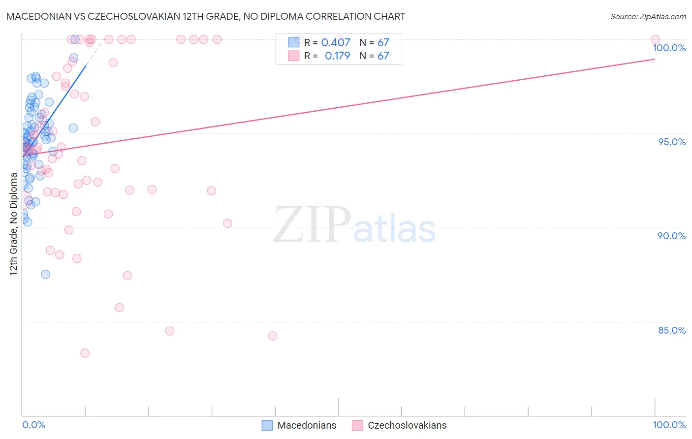 Macedonian vs Czechoslovakian 12th Grade, No Diploma