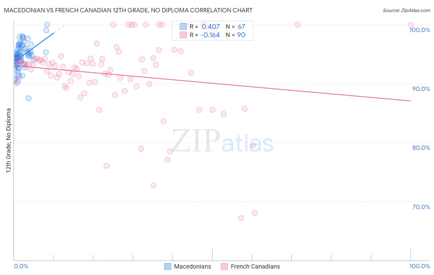 Macedonian vs French Canadian 12th Grade, No Diploma