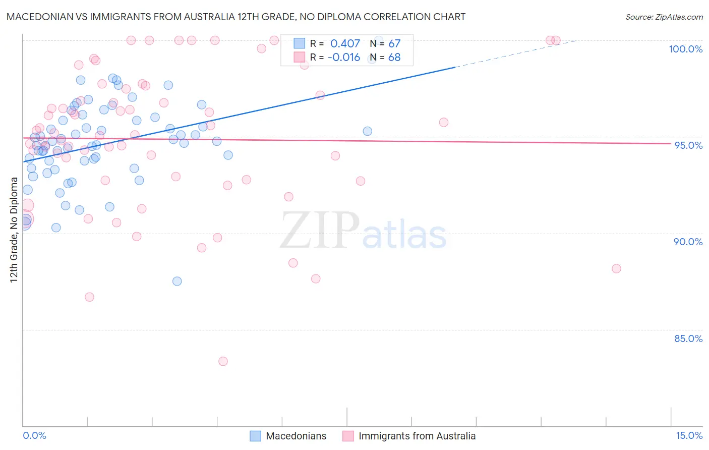 Macedonian vs Immigrants from Australia 12th Grade, No Diploma