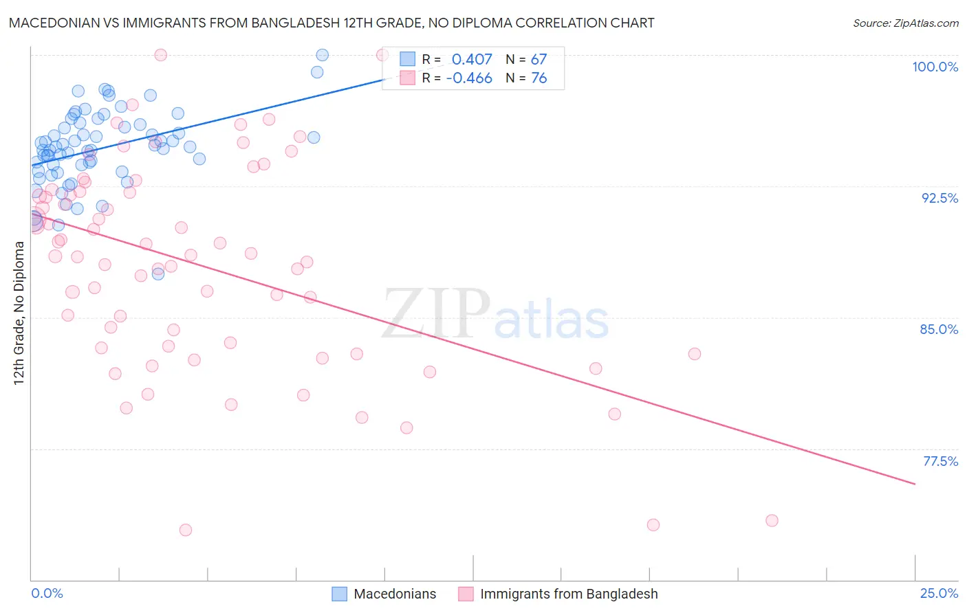 Macedonian vs Immigrants from Bangladesh 12th Grade, No Diploma