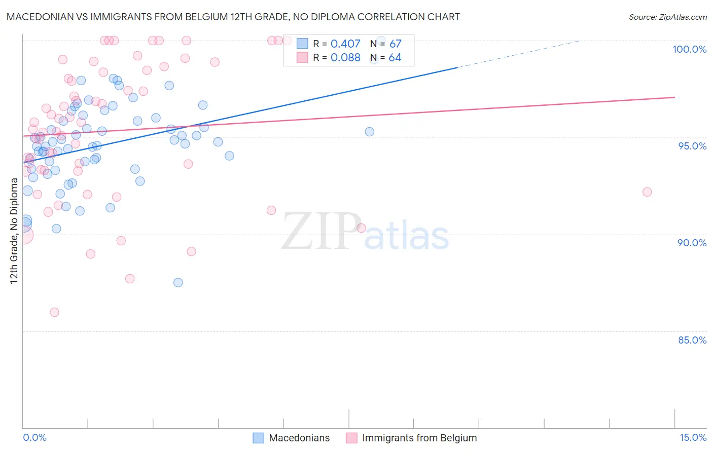 Macedonian vs Immigrants from Belgium 12th Grade, No Diploma