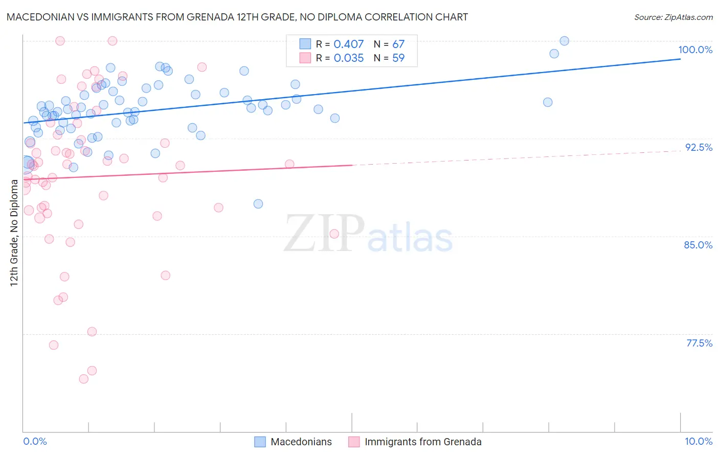 Macedonian vs Immigrants from Grenada 12th Grade, No Diploma