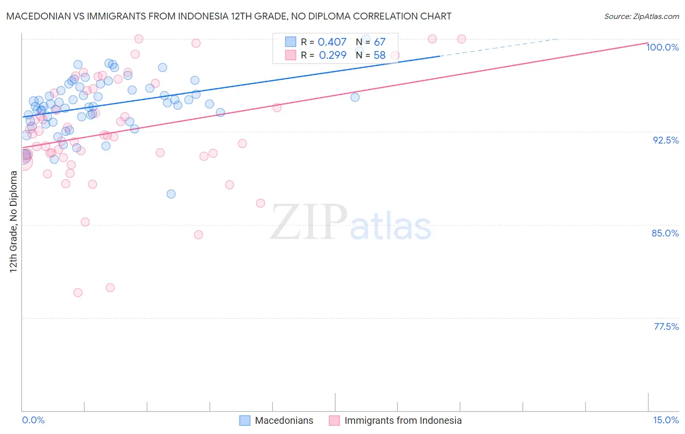 Macedonian vs Immigrants from Indonesia 12th Grade, No Diploma