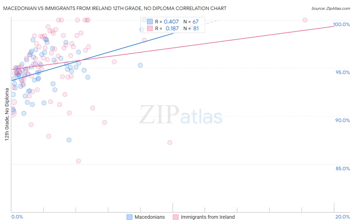 Macedonian vs Immigrants from Ireland 12th Grade, No Diploma