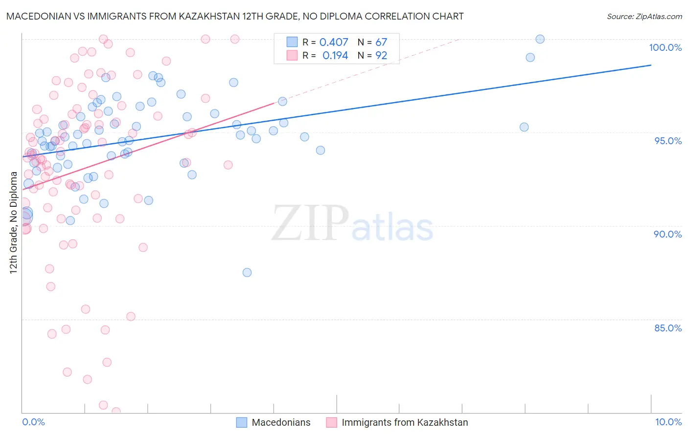 Macedonian vs Immigrants from Kazakhstan 12th Grade, No Diploma