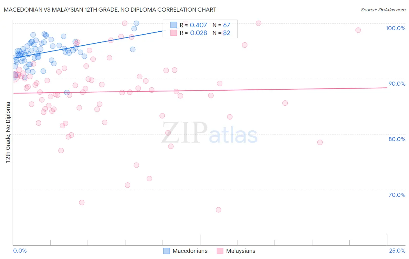 Macedonian vs Malaysian 12th Grade, No Diploma