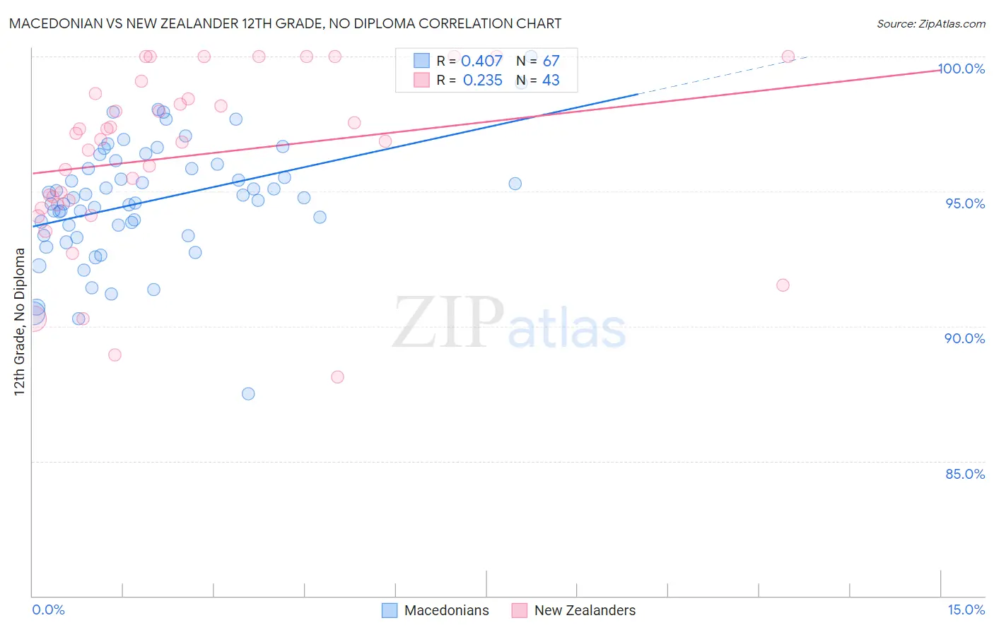 Macedonian vs New Zealander 12th Grade, No Diploma