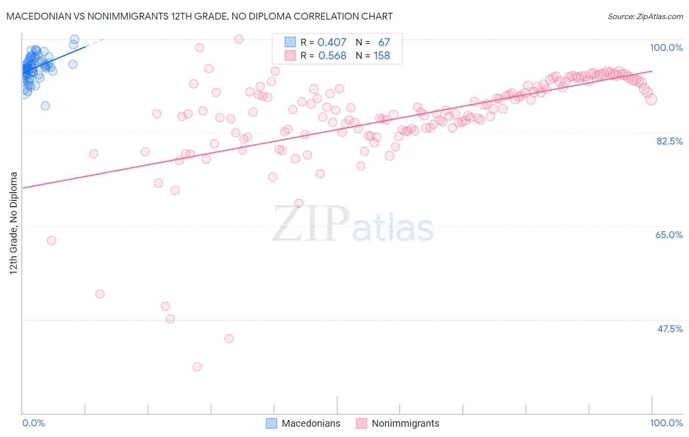 Macedonian vs Nonimmigrants 12th Grade, No Diploma