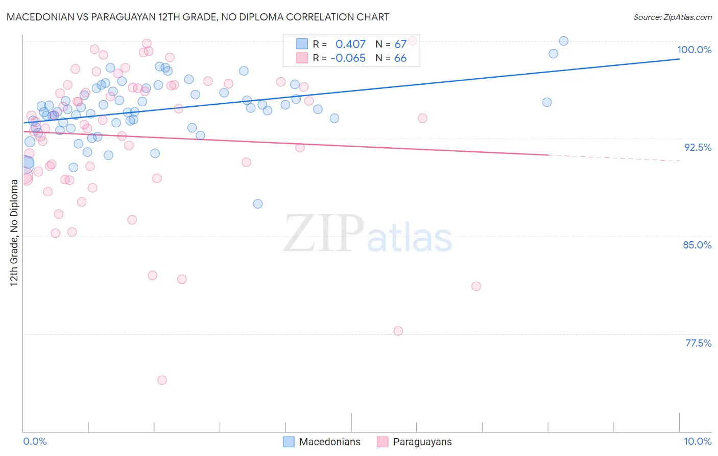 Macedonian vs Paraguayan 12th Grade, No Diploma
