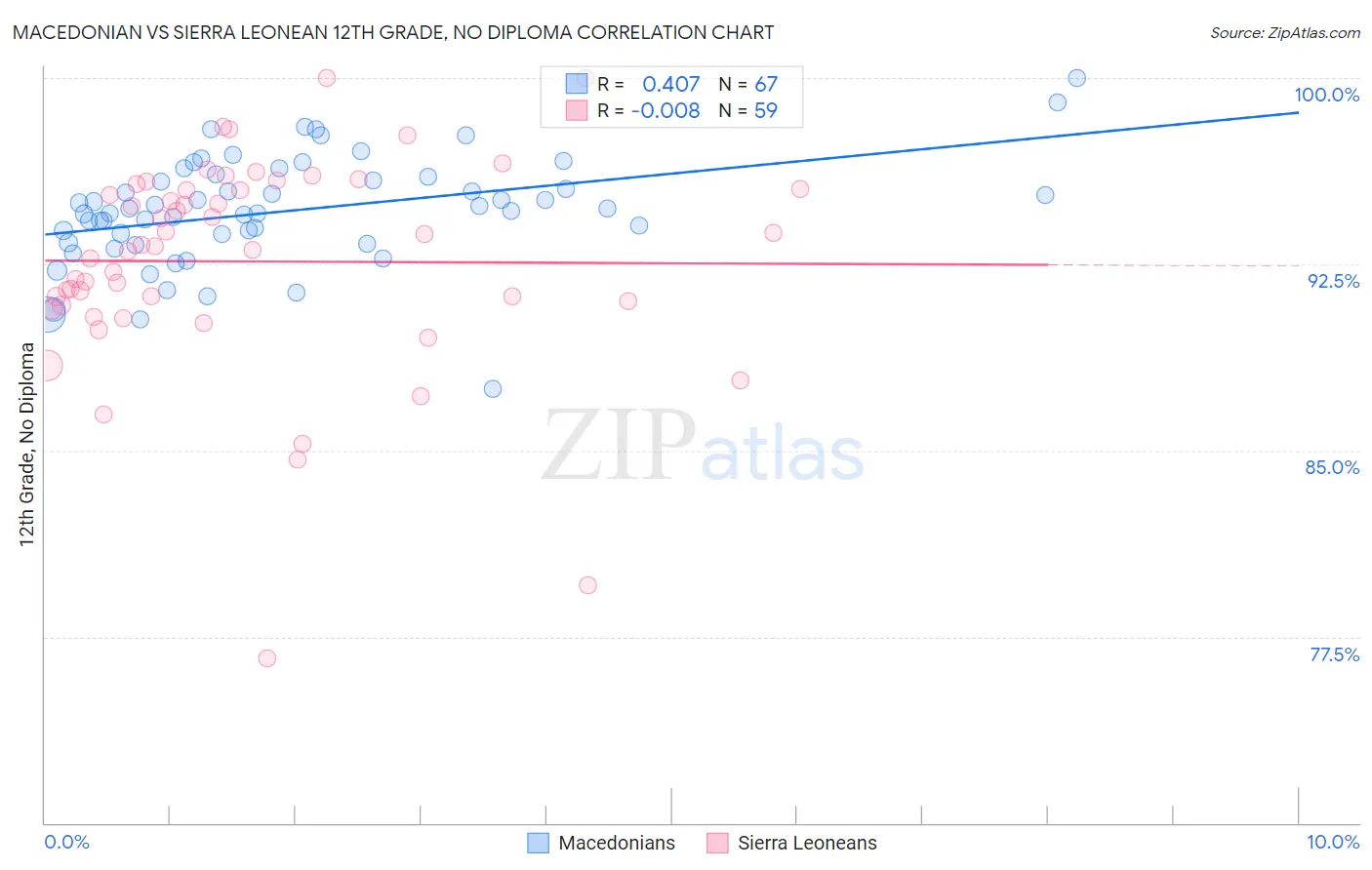 Macedonian vs Sierra Leonean 12th Grade, No Diploma