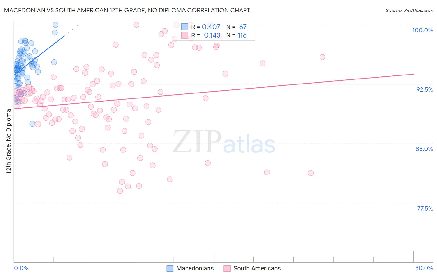 Macedonian vs South American 12th Grade, No Diploma