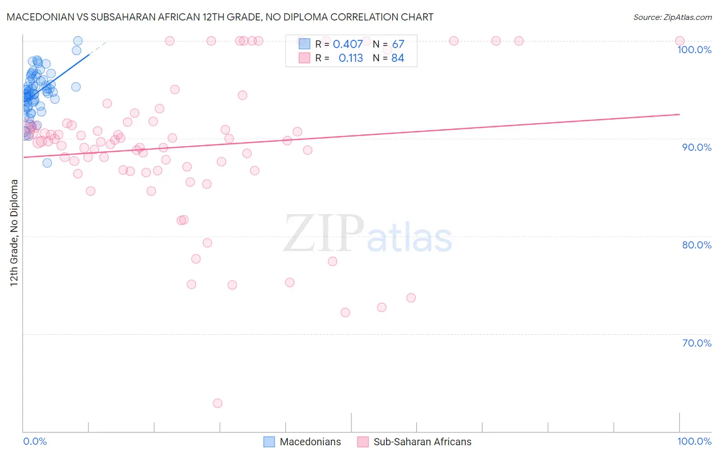 Macedonian vs Subsaharan African 12th Grade, No Diploma